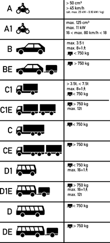 Rijbewijs categorieen